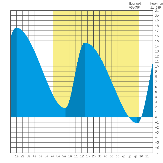 Kvichak tide chart for Tuesday, August 27, 2024
