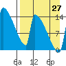 Kvichak tide chart for Tuesday, August 27, 2024