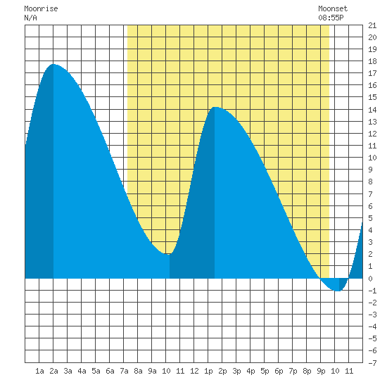 Kvichak tide chart for Wednesday, August 28, 2024