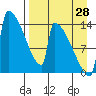 Kvichak tide chart for Wednesday, August 28, 2024