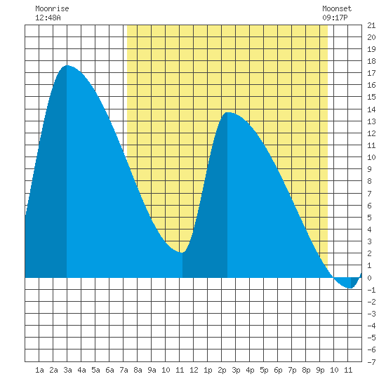 Kvichak tide chart for Thursday, August 29, 2024