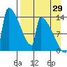 Kvichak tide chart for Thursday, August 29, 2024