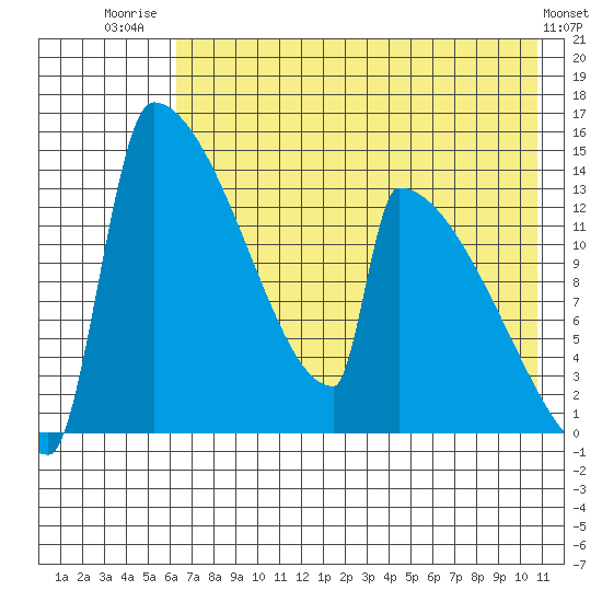 Kvichak tide chart for Friday, August 2, 2024