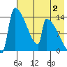 Kvichak tide chart for Friday, August 2, 2024