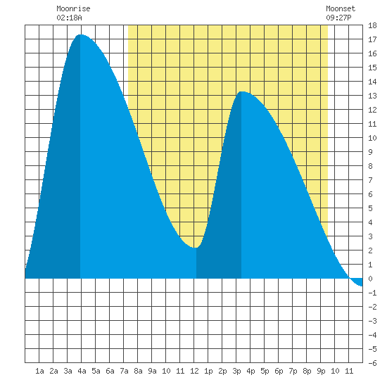 Kvichak tide chart for Friday, August 30, 2024