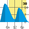Kvichak tide chart for Friday, August 30, 2024