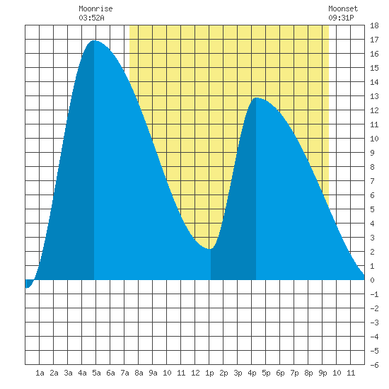 Kvichak tide chart for Saturday, August 31, 2024