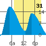 Kvichak tide chart for Saturday, August 31, 2024