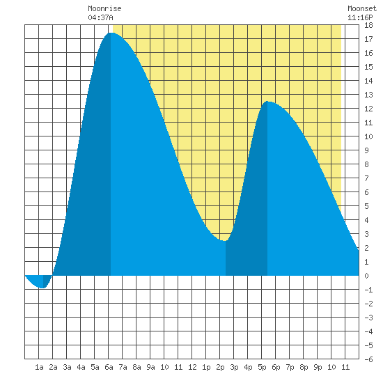 Kvichak tide chart for Saturday, August 3, 2024