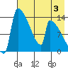 Kvichak tide chart for Saturday, August 3, 2024