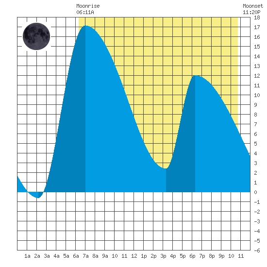 Kvichak tide chart for Sunday, August 4, 2024
