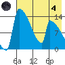 Kvichak tide chart for Sunday, August 4, 2024