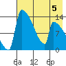 Kvichak tide chart for Monday, August 5, 2024