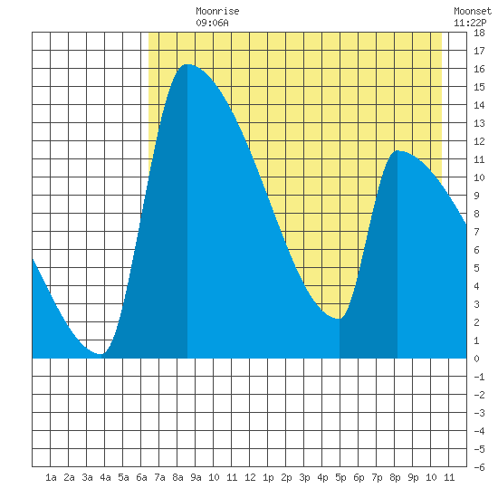 Kvichak tide chart for Tuesday, August 6, 2024