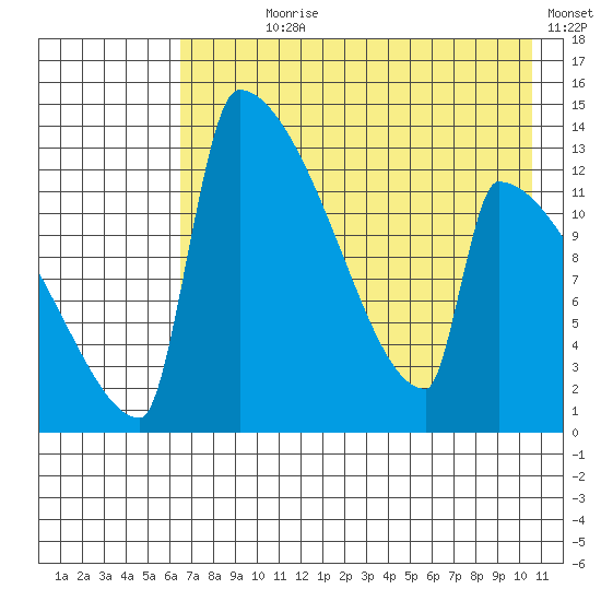 Kvichak tide chart for Wednesday, August 7, 2024