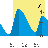 Kvichak tide chart for Wednesday, August 7, 2024