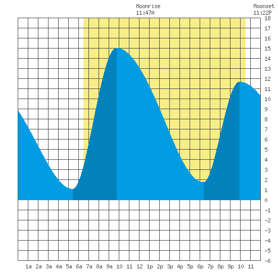 Kvichak tide chart for Thursday, August 8, 2024