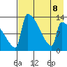 Kvichak tide chart for Thursday, August 8, 2024