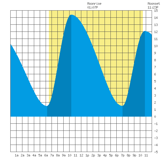 Kvichak tide chart for Friday, August 9, 2024