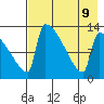Kvichak tide chart for Friday, August 9, 2024