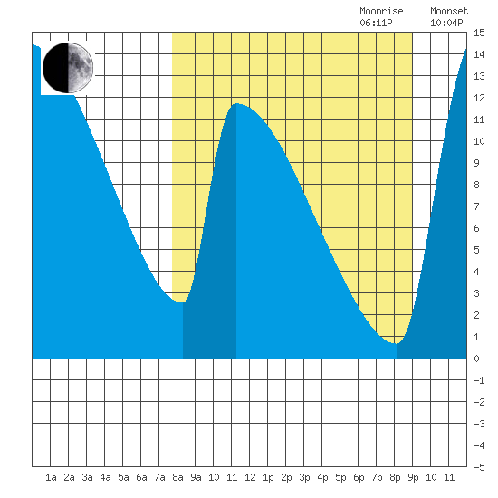 Kvichak tide chart for Tuesday, September 10, 2024