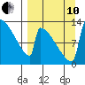 Kvichak tide chart for Tuesday, September 10, 2024