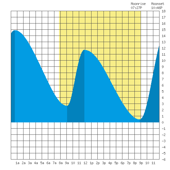 Kvichak tide chart for Wednesday, September 11, 2024