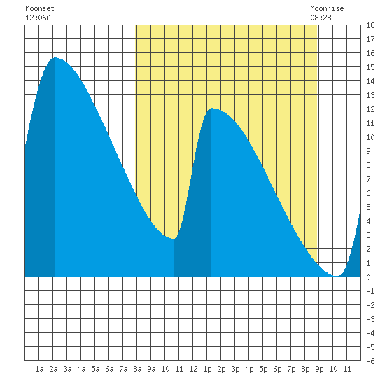 Kvichak tide chart for Friday, September 13, 2024
