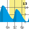 Kvichak tide chart for Friday, September 13, 2024