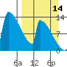Kvichak tide chart for Saturday, September 14, 2024