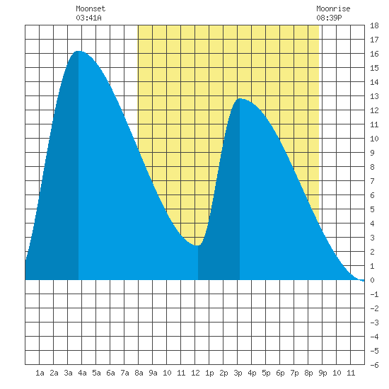 Kvichak tide chart for Sunday, September 15, 2024