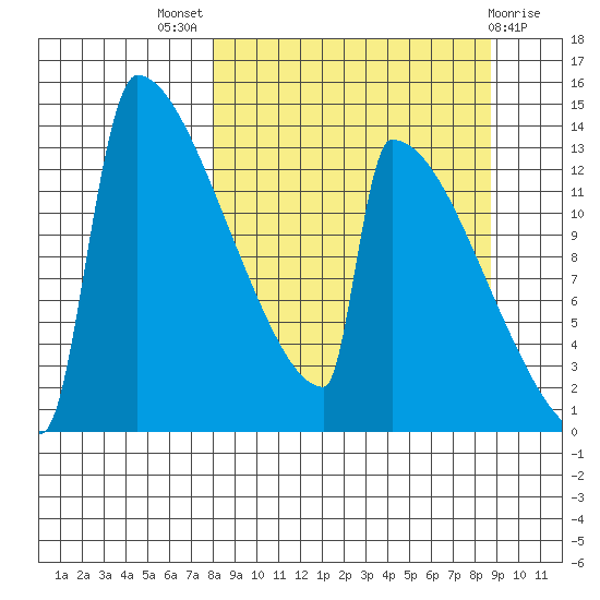 Kvichak tide chart for Monday, September 16, 2024