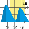 Kvichak tide chart for Monday, September 16, 2024