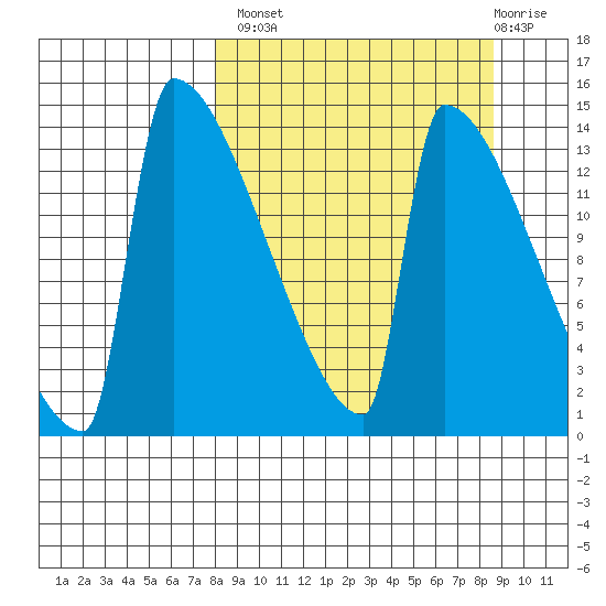 Kvichak tide chart for Wednesday, September 18, 2024