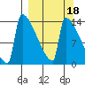 Kvichak tide chart for Wednesday, September 18, 2024