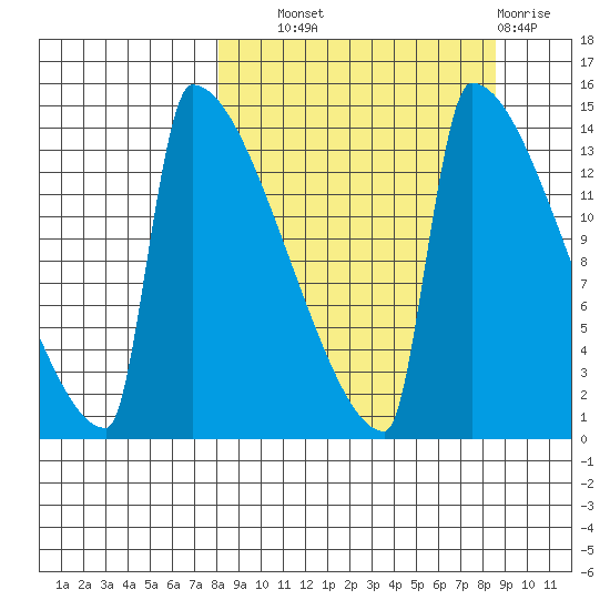 Kvichak tide chart for Thursday, September 19, 2024