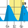 Kvichak tide chart for Thursday, September 19, 2024