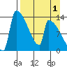 Kvichak tide chart for Sunday, September 1, 2024