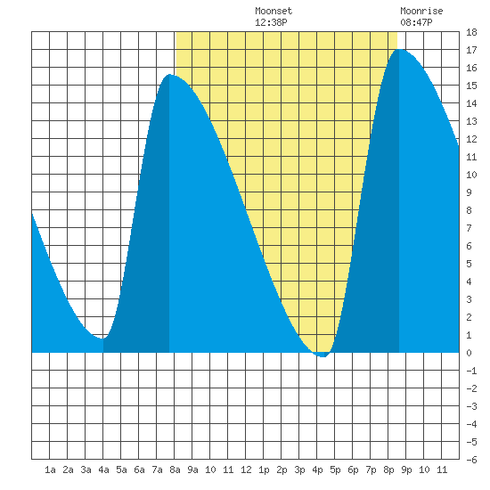 Kvichak tide chart for Friday, September 20, 2024