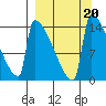 Kvichak tide chart for Friday, September 20, 2024