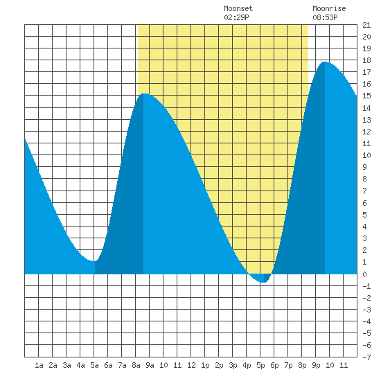 Kvichak tide chart for Saturday, September 21, 2024