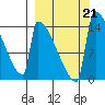 Kvichak tide chart for Saturday, September 21, 2024