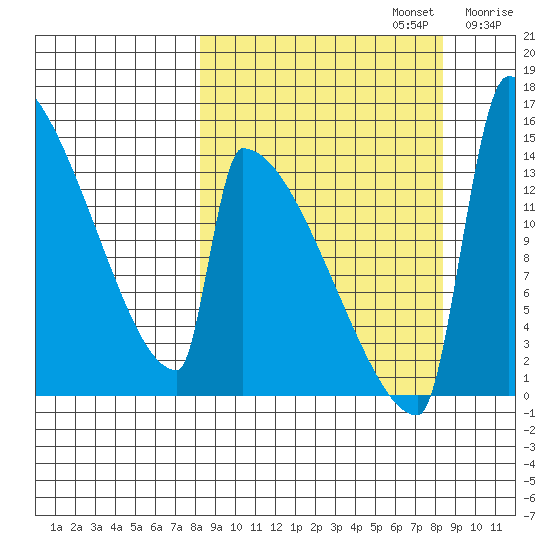 Kvichak tide chart for Monday, September 23, 2024