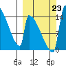 Kvichak tide chart for Monday, September 23, 2024