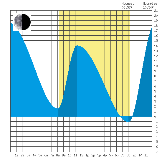 Kvichak tide chart for Tuesday, September 24, 2024
