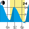 Kvichak tide chart for Tuesday, September 24, 2024