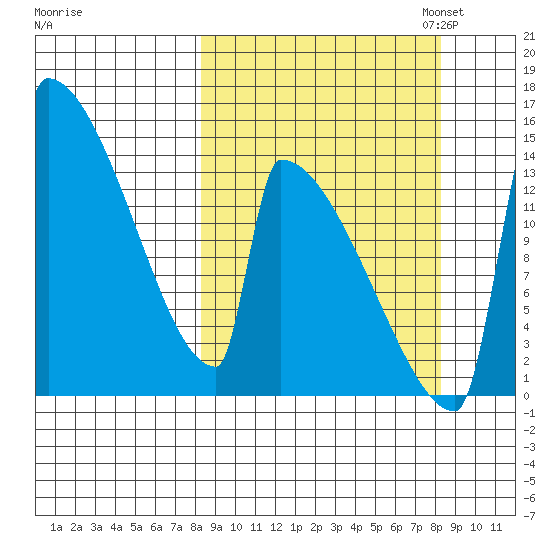 Kvichak tide chart for Wednesday, September 25, 2024
