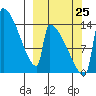 Kvichak tide chart for Wednesday, September 25, 2024