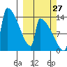 Kvichak tide chart for Friday, September 27, 2024