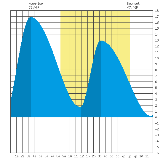 Kvichak tide chart for Saturday, September 28, 2024